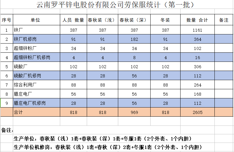 云南羅平鋅電股份有限公司員工勞動(dòng)保護(hù)工作服裝采購項(xiàng)目招標(biāo)公告